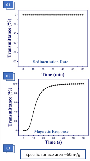 Magnetic Microspheres